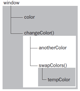 Execution Context and Scope in JavaScript in Hindi