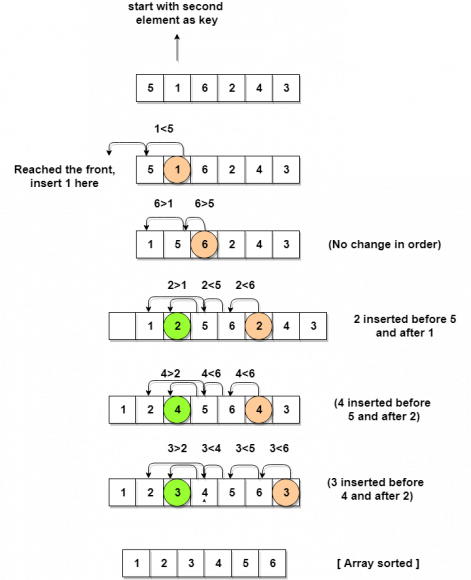 insertion-sort-in-data-structure-in-hindi