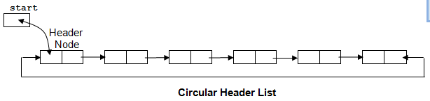 Grounded Header Linked List - DSA using C in Hindi